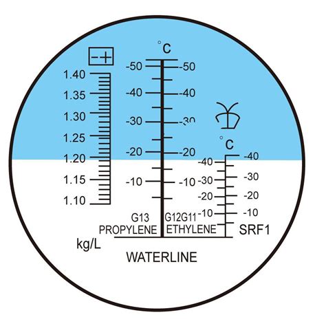 refractometer reading for glycol|glycol concentration chart.